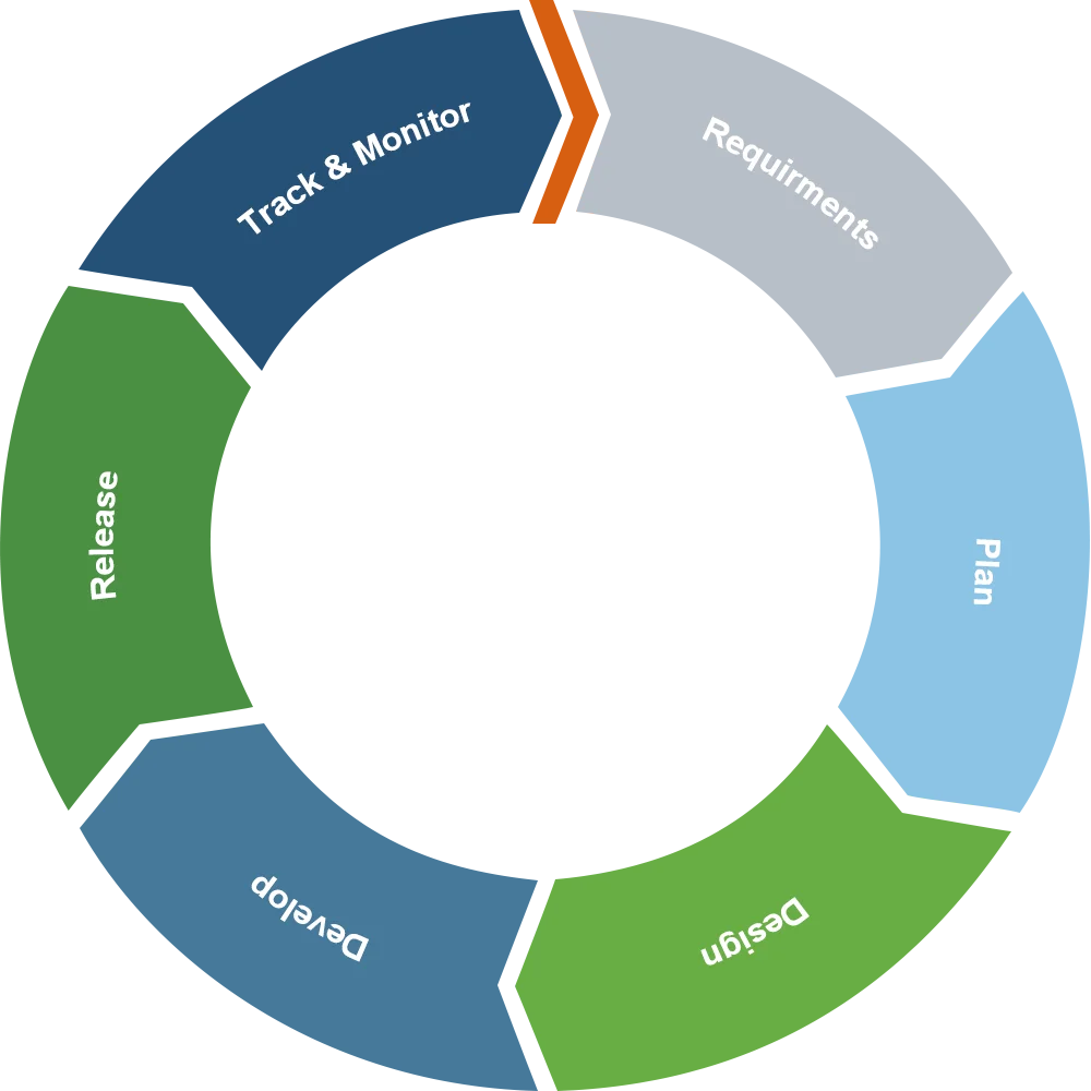 Agile Process